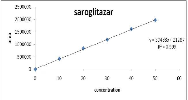 Fig 3 Calibration Graph of Saroglitazar 