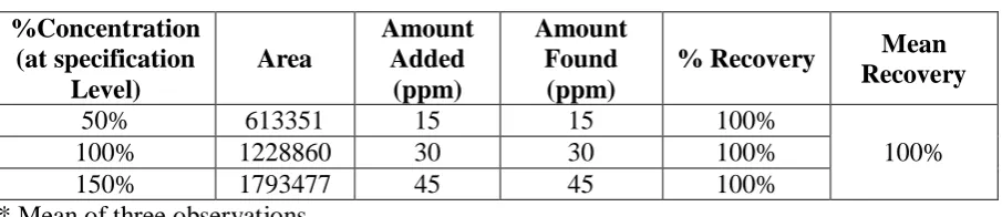 Table 2: Summary for RP-HPLC Method 