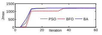 Fig 3. Convergence of search for mandrill image 