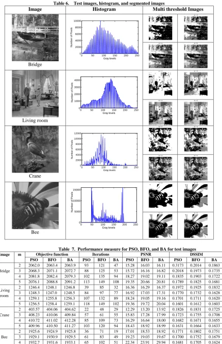 Table 6.    Test images, histogram, and segmented images Histogram Multi threshold Images 