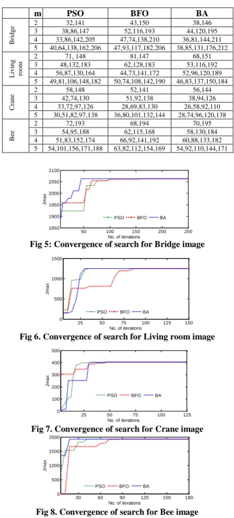 Fig 5: Convergence of search for Bridge image No. of iterations 