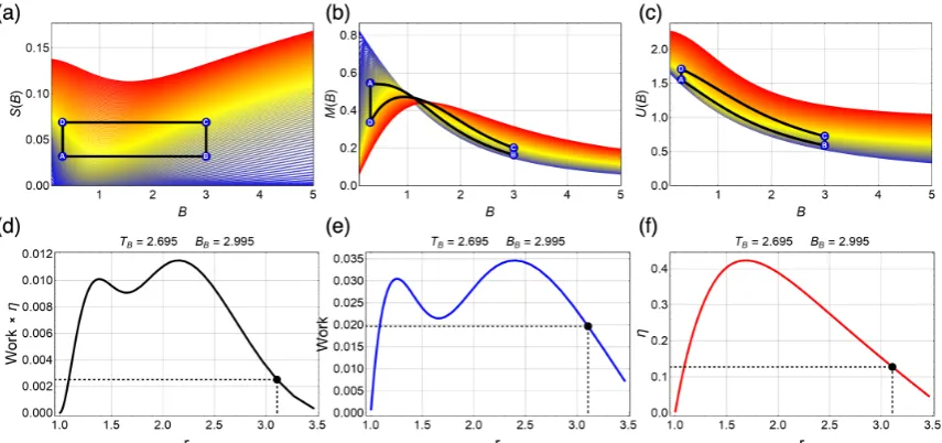 Figure 6 with a maximum value of η ∼ 0.43 for r ∼ 1.75. Therefore, for this conﬁguration, the Carnotefﬁciency (ηCarnot ∼ 0.5 for this case) also can not be reached