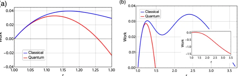 Figure 7. Work, efﬁciency and work multiply by efﬁciency ((a) to (c) panels ) for different values offor TD TB = 2.69 ﬁxed