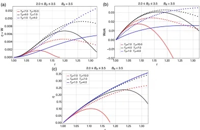 Figure 9. Total quantum work extracted (W) per energy level for the case of σ = 1 ((a) panel) and forthe case of σ = −1 ((b) panel)