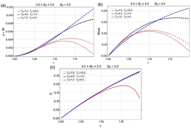 Figure 11. η × W (a), total work extracted (b) and (c) efﬁciency for the case of ∆T = Th − Tl = 3 K fordifferent regions of temperature parameter