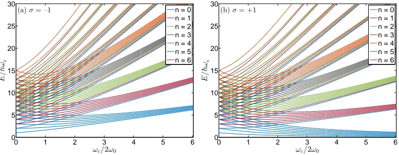 Figure 1. (a) Fock-Darwin energy spectrum with(b) Fock-Darwin energy spectrum with s = +1 for the ﬁrst six radial number n = 0, 1, ..., 6and for each of them the azimuthal quantum number taking the values between m = −6, −5, ..., 5, 6