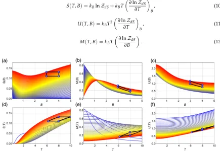 Figure 2. Classical thermodynamics quantities entropy(d) to (f) panels the colors blue to red represent lower to higher external magnetic ﬁeld, from 0.1 T to( (S), internal energy (U) and magnetizationM) as a function of temperature (T) (panels (a) to (c))