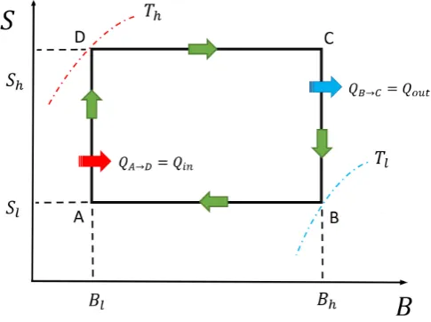 Figure 3. The magnetic Otto engine represented as an entropyThe way to perform the cycle is in the form B (S) versus a magnetic ﬁeld (B) diagram