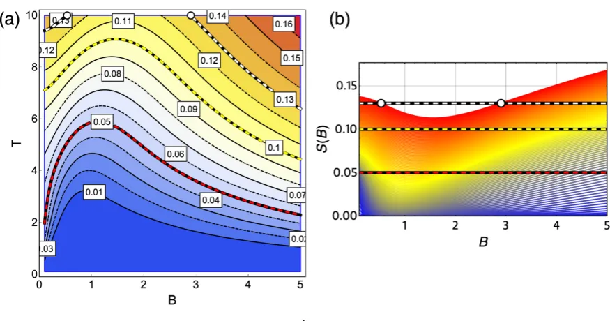 Figure 4. Solution of classical isentropic path. The panel (a) shows the entropy as a function ofvalues) highlights three different values for low (red-black curve,magnetic ﬁeld (horizontal axis) and temperature (vertical axis)