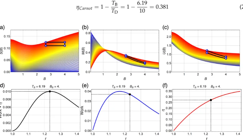 Figure 5. Proposed magnetic Otto cycle showing three different thermodynamics quantities, Entropy