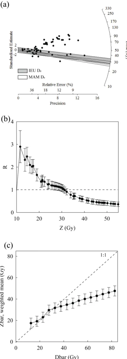 Figure 1. Results from applying the IEU model to De values deter-mined from single grains of quartz from a partially-bleached sampletaken from a glacioﬂuvial setting in the U.K