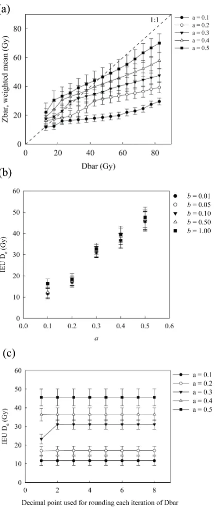 Figure 2. Results from applying the IEU model and changing differ-ent parameters for the example datasets: (a) ﬁxed iteration of Dbarusing a range of a values; (b) IEU De values calculated when vary-ing both the a and b values; (c) IEU De values determined when thevalues of Dbar and Z are calculated to different decimal points forcomparison using different a values.