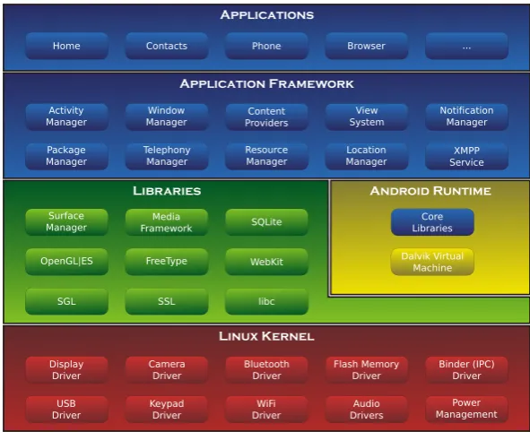 Figure 1.1: Android OS architecture. Image source: Wikipedia.