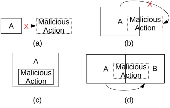Figure 1.2: App and permissions required to do a malicious activity: (a) App is notgranted any permission which can lead to a malicious activity (b) App is granteda subset of the permissions (c) App has a superset of the permissions (d) App isgaining more privilege