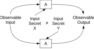 Figure 1.3: Non-Interferent Program
