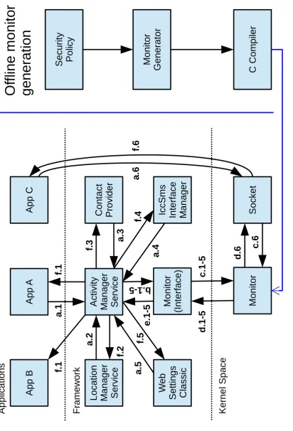 Figure 2.1: The architecture of LogicDroid