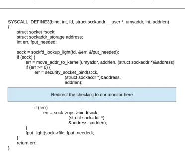 Figure 2.3: A hook placed in the Linux kernel to intercept calls to network sockets