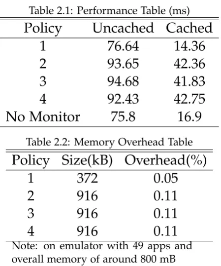 Table 2.1: Performance Table (ms)