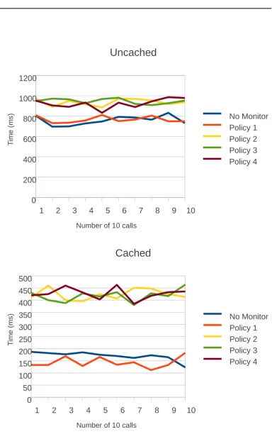 Figure 2.4: Timing of Calls