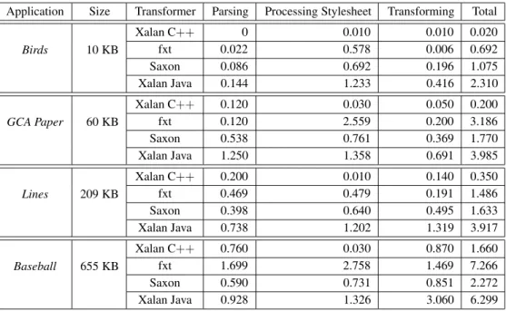Table 1: Transformation times (seconds).