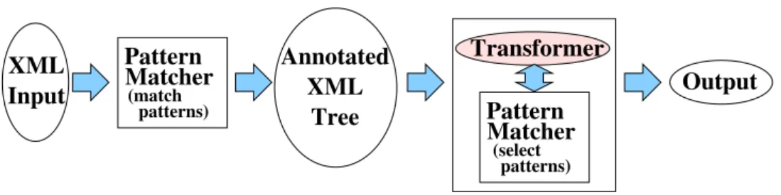 Figure 2: Phases of an XML Transformers.