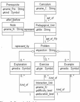 Figure 2: Domain Model. 