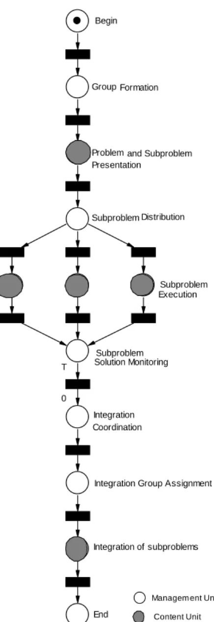Figure 6: Petri net modelling the interaction protocol  of a scenario. 