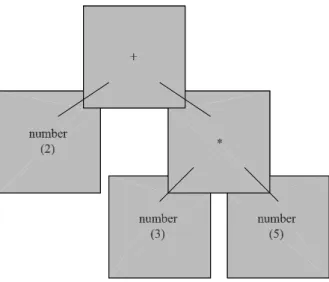 Fig. 2. Pattern covering of AST for 2 + 3 * 5 .