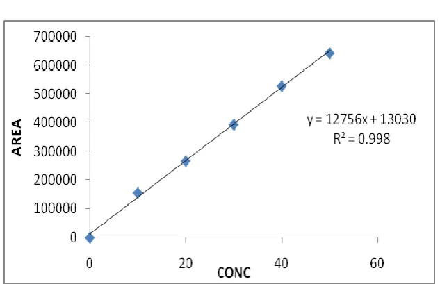 Table: 2 Result of system suitability parameters 