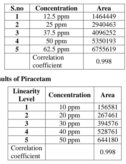 Table 10: LOQ results of the Method 