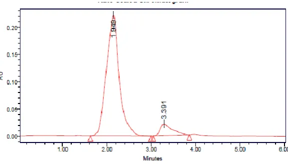Figure 8: Typical chromatograms for recovery studies 