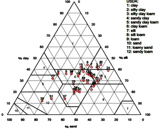 Figure 3. Distribution of sand, silt, and clay contents in the soil sampls (n = 38). 