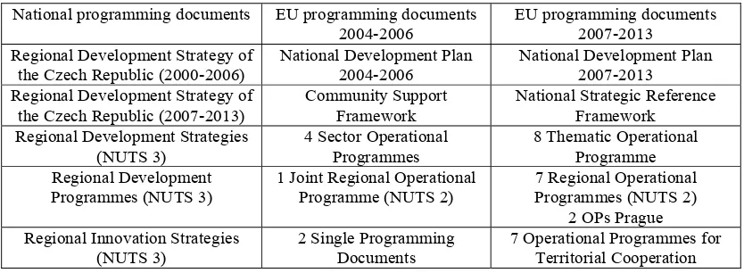 Table 3: Czech Regional Programming Documents 