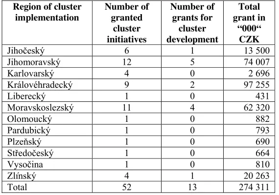 Table 5: Subsidised Clusters by CLUSTER Programme in  2005-2007 