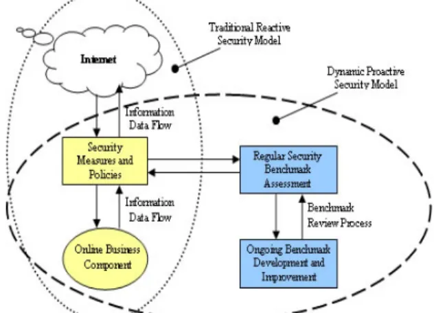 Figure 1 depicts the authors’ perception of a  traditional reactive online business security model and  conceptually illustrates how the application of a  proactive benchmarking model would exist and function  to enhance online business security measures a