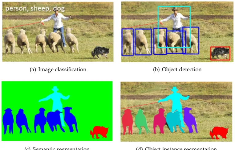 Figure 1.1: Illustration of four different levels of object recognition in computer vi-sion: (a) image classiﬁcation, (b) object detection, (c) semantic segmentation and (d)object instance segmentation