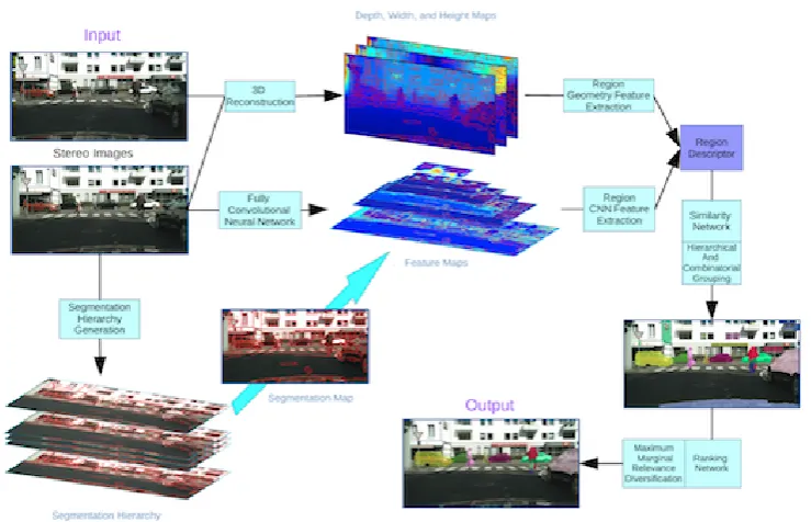 Figure 1.4: Illustration of our system for learning to generate object segment pro-posals with multi-modal cues