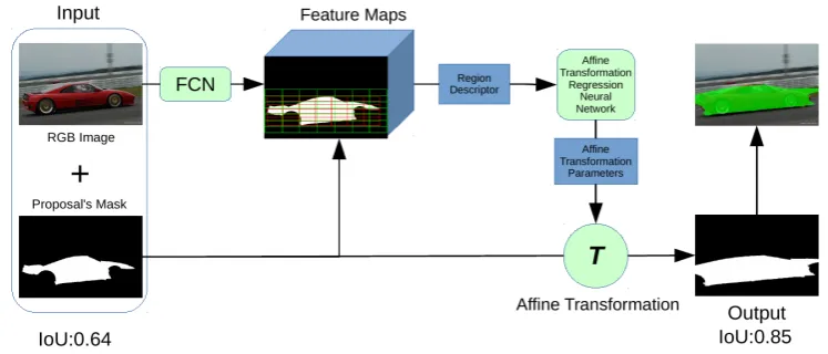 Figure 1.5: Model structure of our approach for learning spatial transforms for re-ﬁning object segment proposals