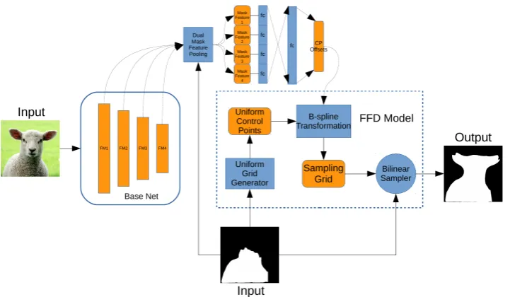 Figure 1.6: Overview of our deep FFD network for object-mask alignment. The entirenetwork consists of two modules: the ﬁrst computes the convolutional feature mapsand extracts mask features using dual mask pooling, and the second predicts theFFD transform and warps the input mask onto the target object.