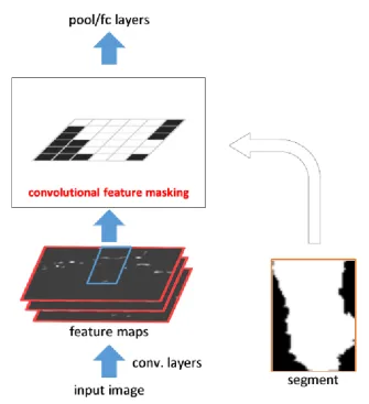 Figure 2.9: Illustration of the convolutional feature masking [9].