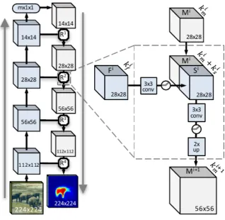 Figure 2.12: SharpMask network architecture [12].