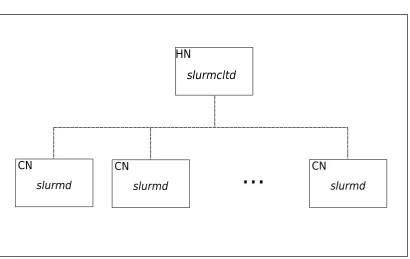Figure 3.1: A normal Slurm based cluster conﬁguration: One slurmctld daemon running inthe Head Node (HN) and one slurmd daemon running in each Computing Node (CN).