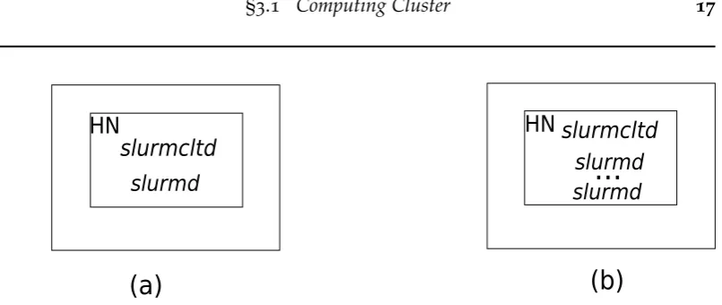 Figure 3.2: Cluster emulation using Slurm Front End and Multiple slurmds features. (a) AAdditionally to the Front End option we can also run multiplessingle slurmctld and single slurmd can run in the Head Node (HN), or in a desktop, if Slurmis compiled wit