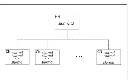 Figure 3.3: A cluster emulation with a slurmctld in the head node (HN) and multiples slurmdsin each computing node (CN).