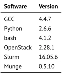 Table 3.2: Software Platforms
