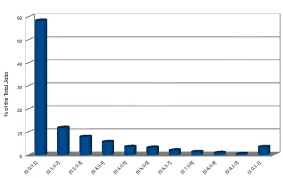 Table 4.3: Stability of the classical metrics over the course of 5 consecutive runs. The columnsare Waiting Time (WT), Response Time (RT), Slowdown (SD), Weighted Slowdown (WS) andUtilization (UT)
