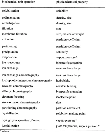 Table 1.1: Biochemical unit operations and the exploited protein properties