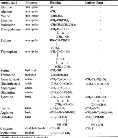 Table 2.2.1: Molecular structure and characterisation of the twenty amino acid
