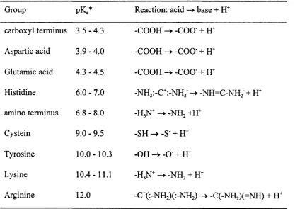 Table 2.2.2: lonised amino acid groups and their pK. and reaction