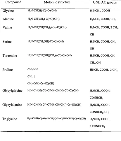 Table 3.3.1.1: Molecular structures of amino acids and peptides and their UNIFAC